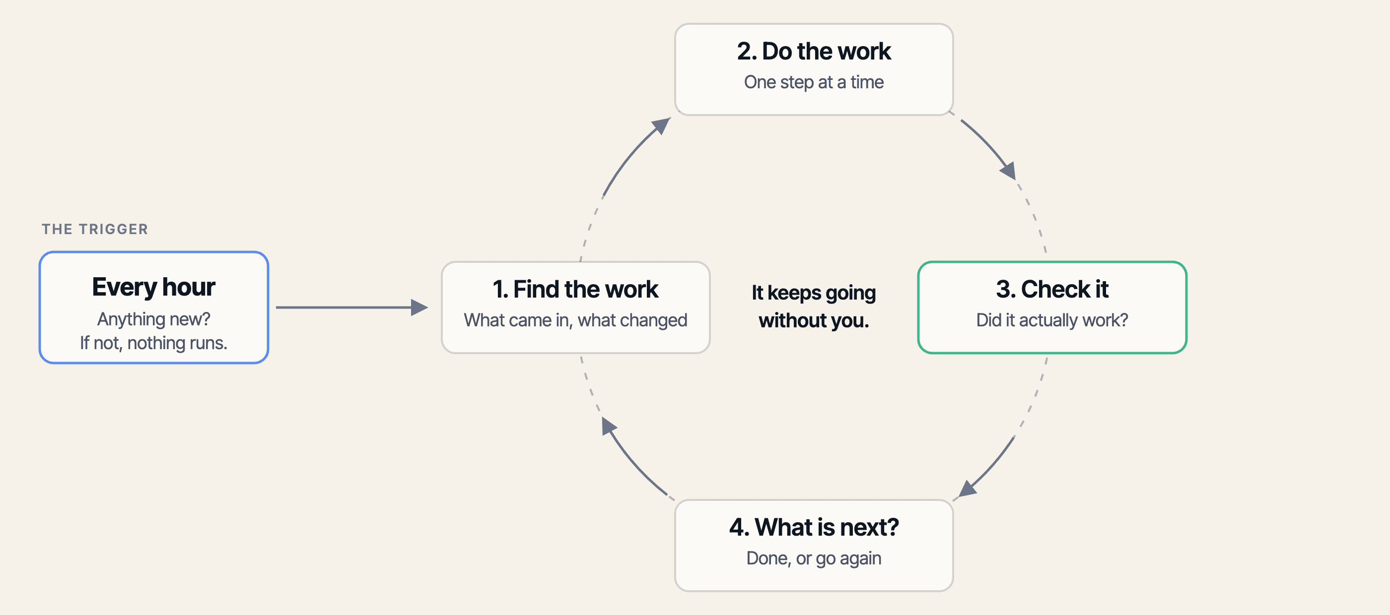 A diagram of a loop. A trigger on the left, labelled every hour, feeds a circle of four steps: find the work, do the work, check it, and what is next, which returns to the start.
